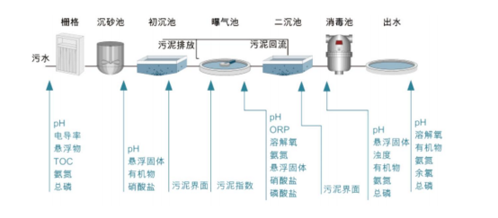 污水處理在線監(jiān)測.png 污水處理在線監(jiān)測.png