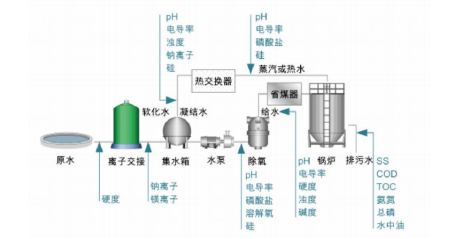 工業(yè)用水在線監(jiān)測(cè).png 工業(yè)用水在線監(jiān)測(cè).png
