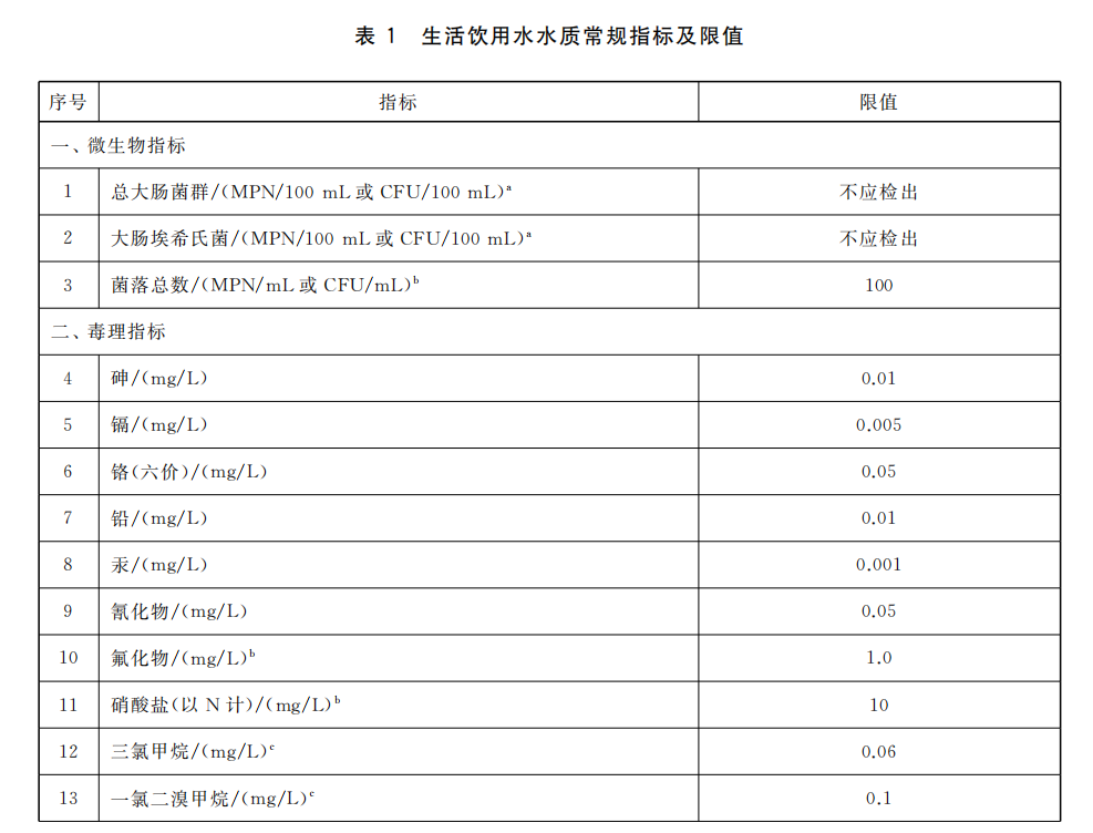 生活飲用水水質常規(guī)指標及限值1.png